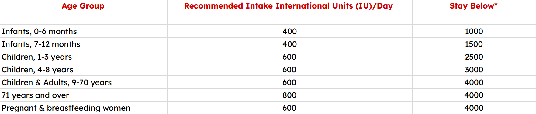 recommended daily vitamin D intake in IU